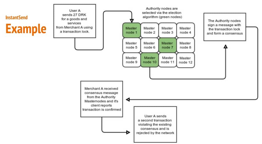 Dash network architecture showing how Masternodes facilitate InstantSend transactions